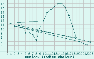 Courbe de l'humidex pour Perpignan (66)