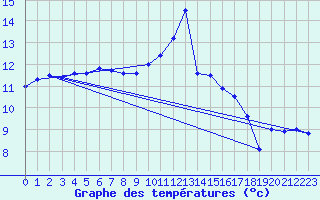 Courbe de tempratures pour Orly (91)