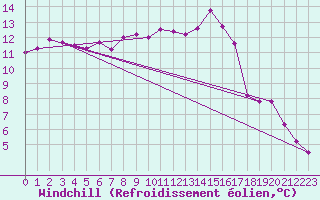 Courbe du refroidissement olien pour Aigrefeuille d