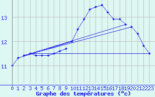 Courbe de tempratures pour Saint-Brieuc (22)