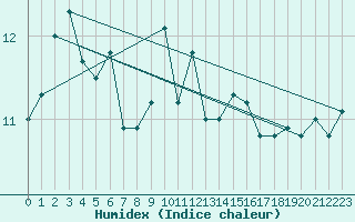 Courbe de l'humidex pour Cape Bruny