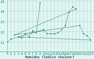 Courbe de l'humidex pour la bouée 62113