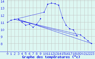 Courbe de tempratures pour Torungen Fyr