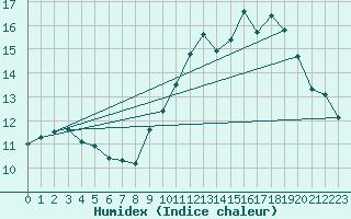 Courbe de l'humidex pour Brigueuil (16)