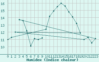 Courbe de l'humidex pour Caen (14)