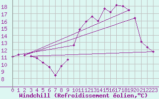 Courbe du refroidissement olien pour Mouilleron-le-Captif (85)