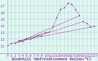 Courbe du refroidissement olien pour Putbus