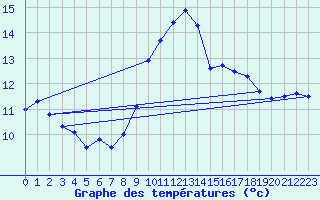 Courbe de tempratures pour Ognville (54)