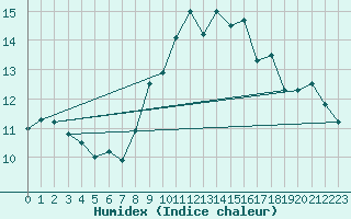 Courbe de l'humidex pour Tarbes (65)