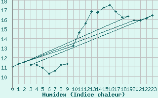 Courbe de l'humidex pour Brakel (Be)