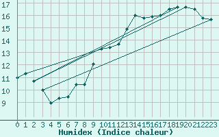 Courbe de l'humidex pour Cairnwell
