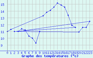 Courbe de tempratures pour Calamocha