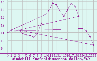 Courbe du refroidissement olien pour Le Luc (83)