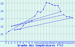 Courbe de tempratures pour Chteaudun (28)