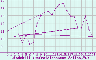 Courbe du refroidissement olien pour Bouveret