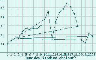 Courbe de l'humidex pour Kleine-Brogel (Be)