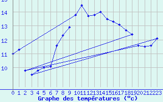 Courbe de tempratures pour Bad Lippspringe
