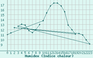 Courbe de l'humidex pour Melun (77)