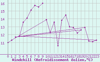 Courbe du refroidissement olien pour Virtsu