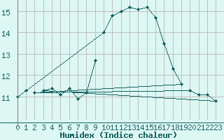 Courbe de l'humidex pour Narbonne-Ouest (11)