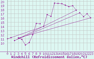 Courbe du refroidissement olien pour La Dle (Sw)