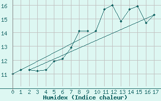 Courbe de l'humidex pour Humain (Be)