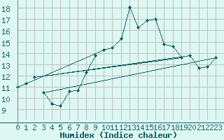 Courbe de l'humidex pour La Dle (Sw)