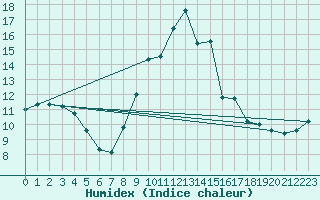 Courbe de l'humidex pour Loftus Samos