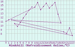 Courbe du refroidissement olien pour Nyon-Changins (Sw)