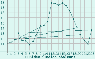 Courbe de l'humidex pour Penhas Douradas