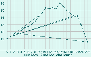 Courbe de l'humidex pour Elsenborn (Be)