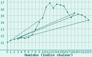 Courbe de l'humidex pour Retie (Be)