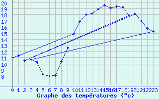 Courbe de tempratures pour Avord (18)