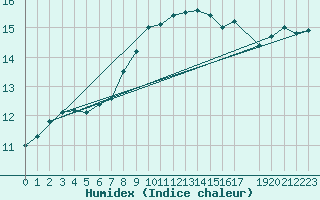 Courbe de l'humidex pour Gand (Be)