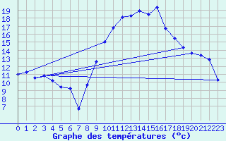 Courbe de tempratures pour Vias (34)