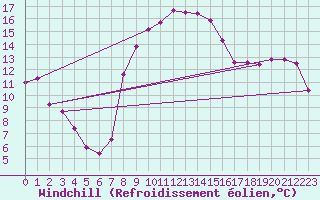 Courbe du refroidissement olien pour Bastia (2B)