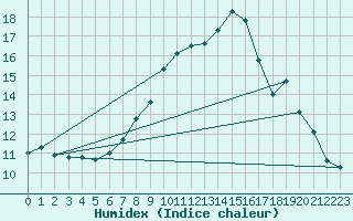 Courbe de l'humidex pour Raciborz