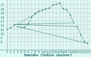 Courbe de l'humidex pour Feldbach