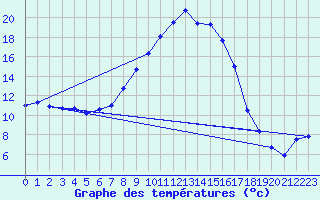 Courbe de tempratures pour Ulrichen