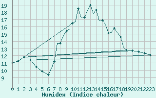 Courbe de l'humidex pour Shoream (UK)