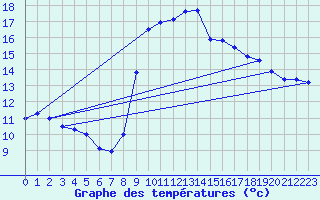 Courbe de tempratures pour Solenzara - Base arienne (2B)