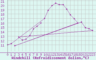 Courbe du refroidissement olien pour Portoroz / Secovlje