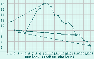 Courbe de l'humidex pour Hallau