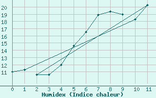 Courbe de l'humidex pour Ploiesti