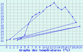 Courbe de tempratures pour Ebnat-Kappel