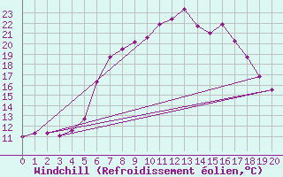 Courbe du refroidissement olien pour Ebnat-Kappel