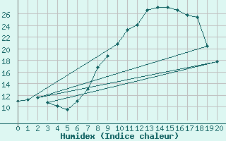 Courbe de l'humidex pour Cervera de Pisuerga