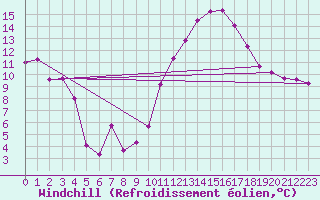 Courbe du refroidissement olien pour Caen (14)