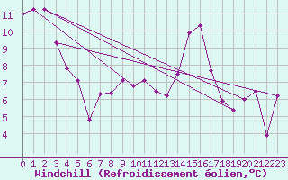 Courbe du refroidissement olien pour Chambry / Aix-Les-Bains (73)