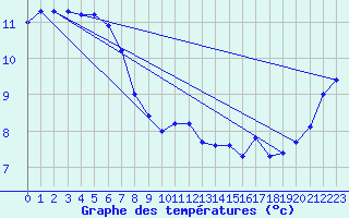 Courbe de tempratures pour Enderby Island Aws